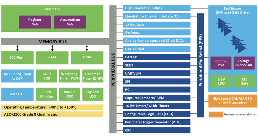 Microchip Launches dsPIC® DSC-Based Integrated Motor Drivers